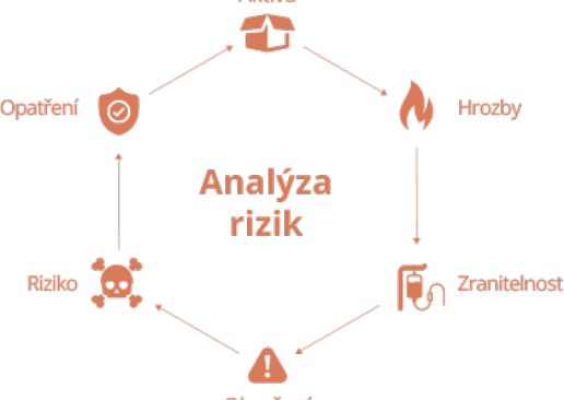 Analýza rizik Analýza rizik